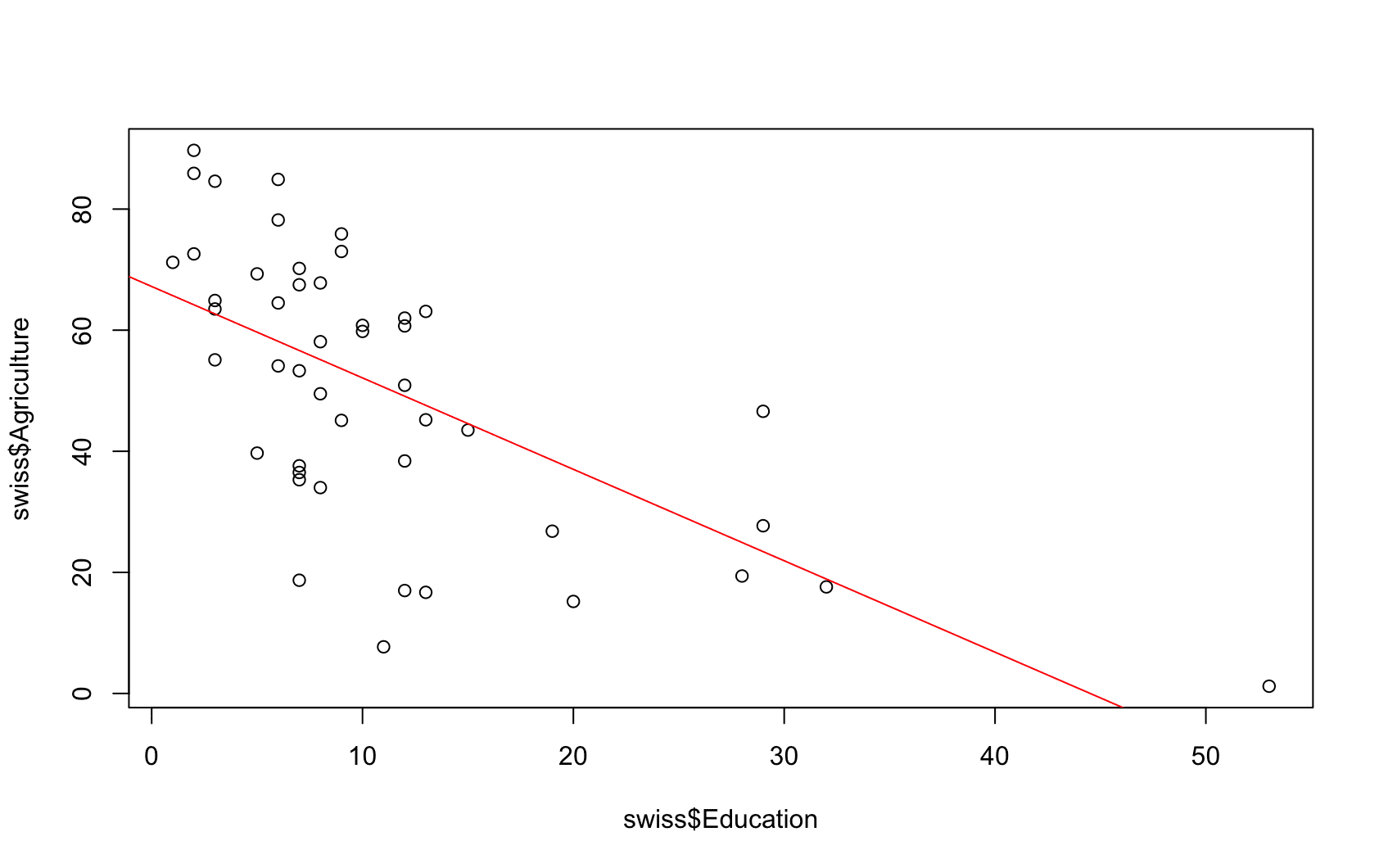Streudiagramm mit roter Regressionsgerade: Zusammenhang zwischen Education und Agriculture im swiss-Datensatz