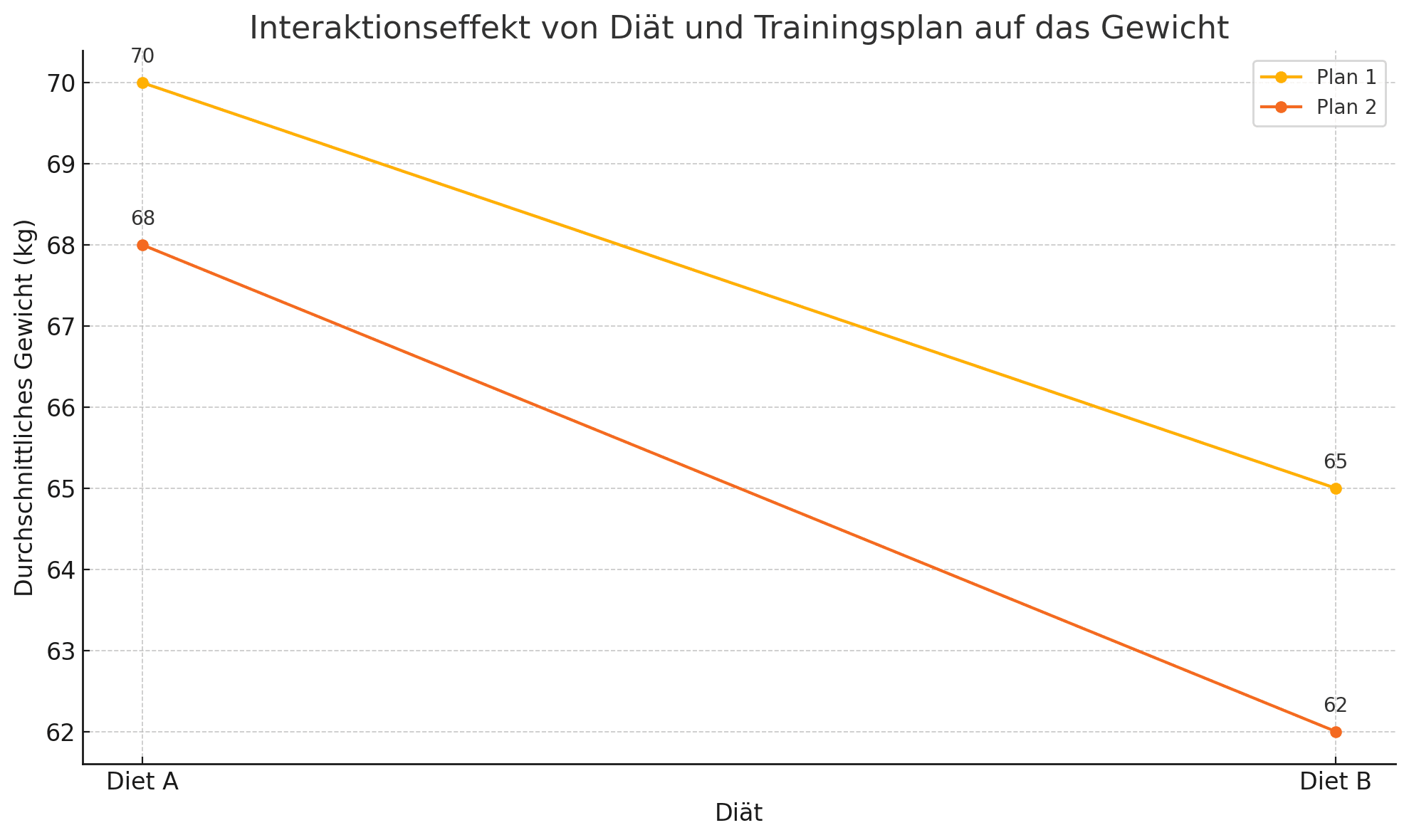 Interaktionsplot: Interaktionseffekt von Diät und Trainingsplan auf das Gewicht mit zwei nahezu parallel verlaufenden Linien für Trainingsplan 1 und Trainingsplan 2