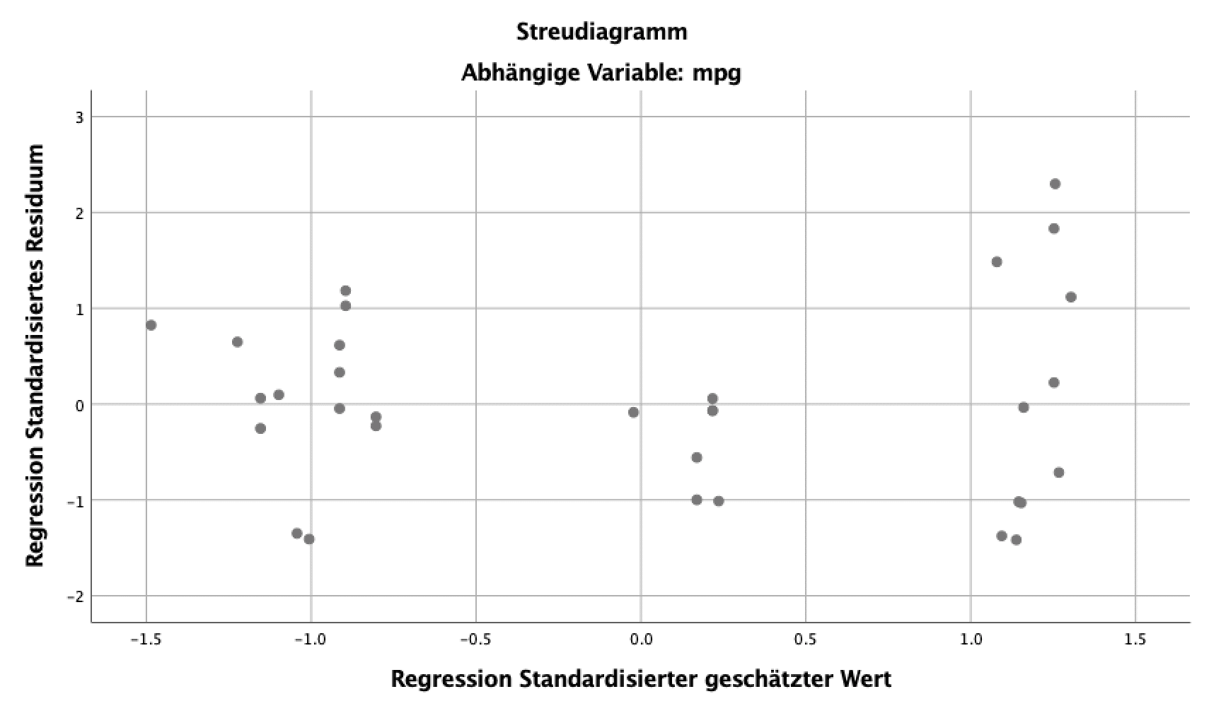 SPSS-Streudiagramm der standardisierten geschätzten Werte gegen die standardisierten Residuen