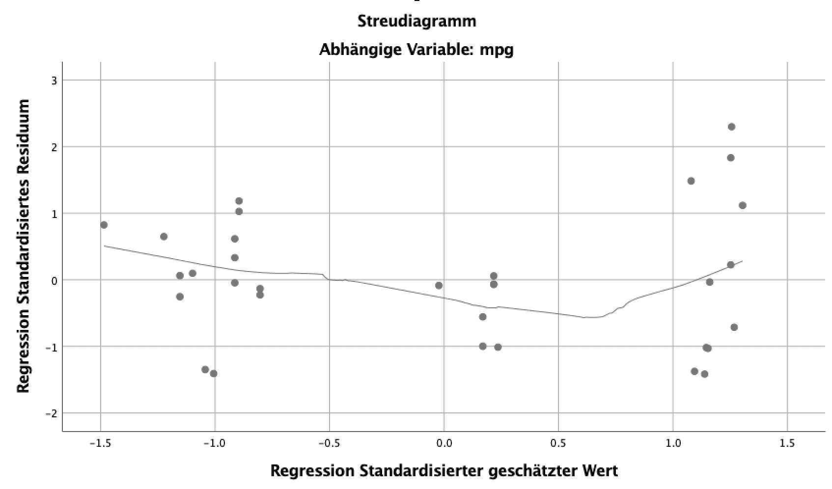 SPSS-Streudiagramm mit eingefügter Loess-Anpassungslinie