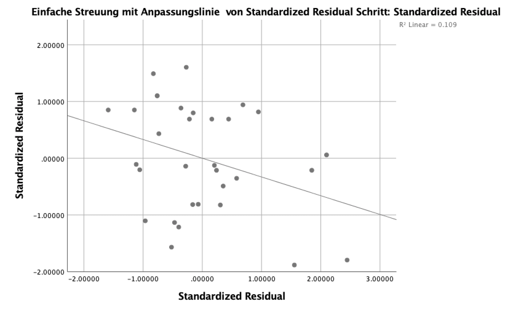 SPSS-Streudiagramm der beiden gespeicherten standardisierten Residuen