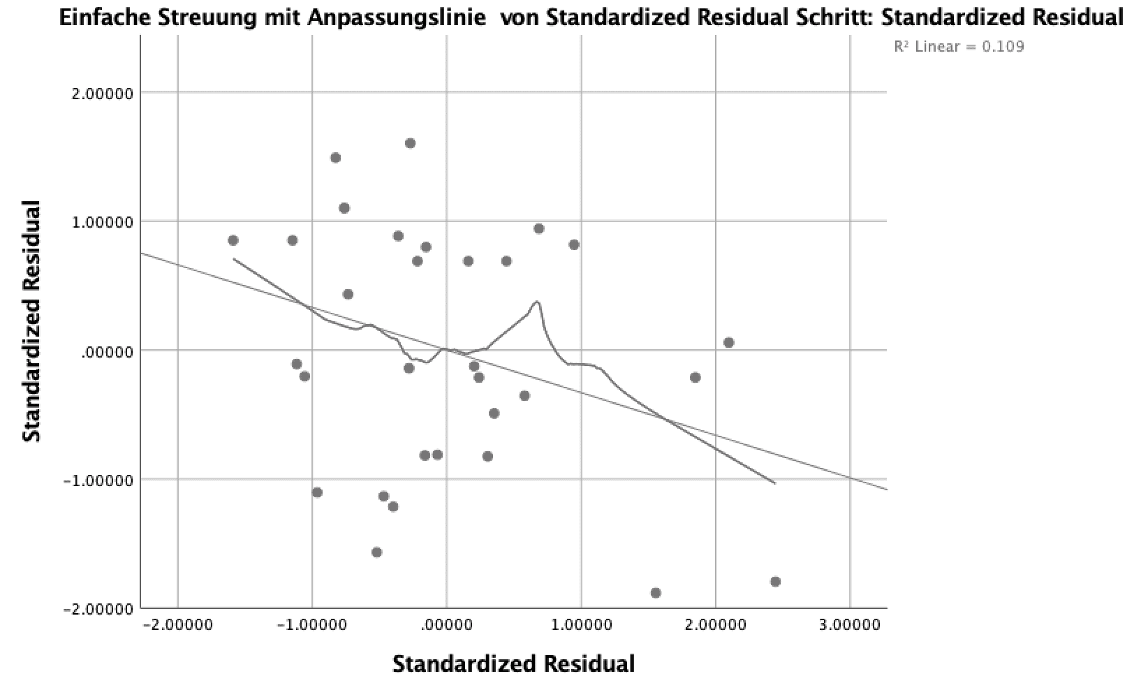 SPSS-Streudiagramm der Residuen mit Regressionslinie und Loess-Linie im gleichen Plot