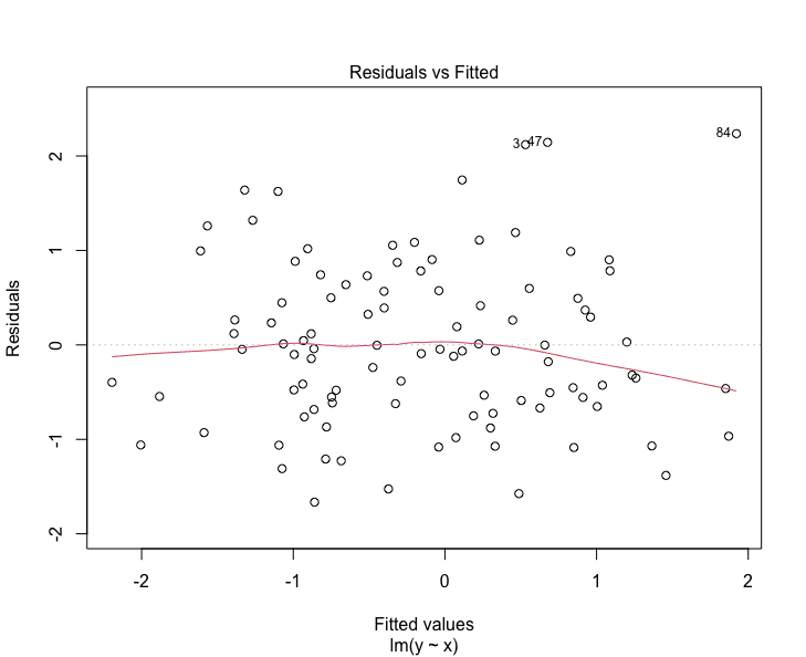 Residuenplot mit Loess-Linie nahe der Nulllinie: Beispiel eines guten linearen Modells