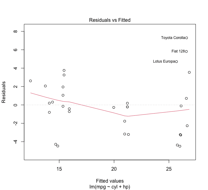 Residuals-vs-Fitted-Plot des mtcars-Modells mit roter Loess-Linie um die Nulllinie