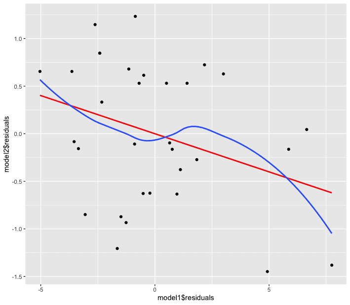 ggplot2-Streudiagramm der Residuen beider Modelle mit roter Regressionslinie und blauer Loess-Linie