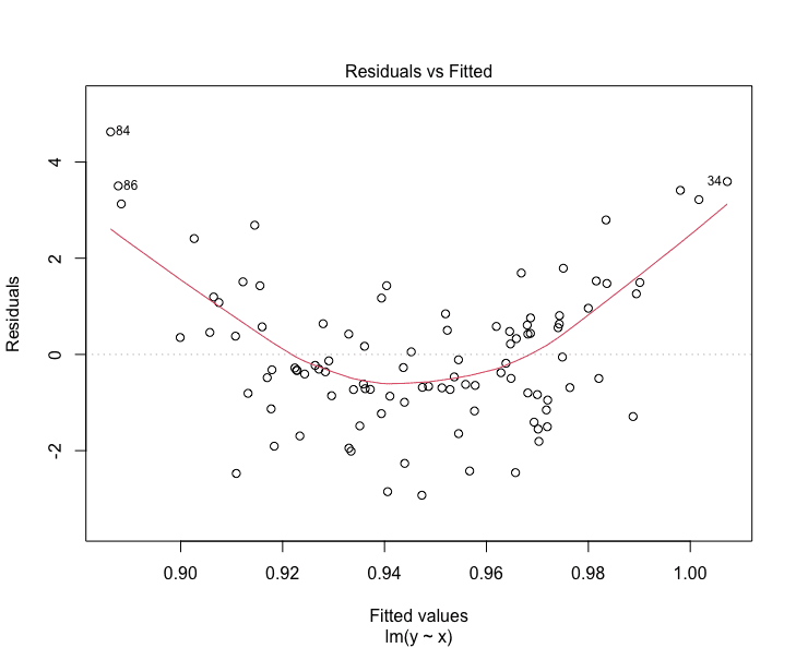Residuenplot mit stark abweichender Loess-Linie: Beispiel eines schlechten linearen Modells