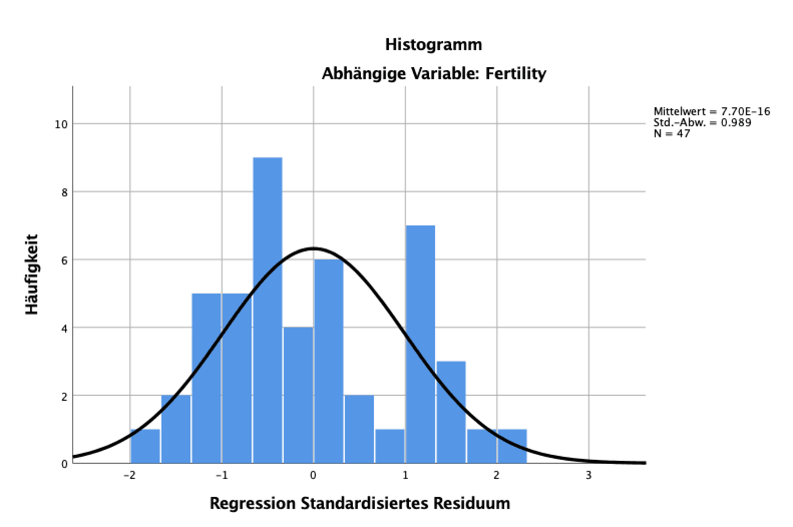 SPSS-Histogramm der standardisierten Residuen der Regression