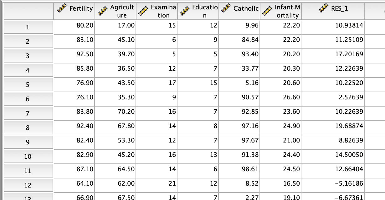 SPSS-Datenansicht mit der neu erstellten Residuenvariable RES_1