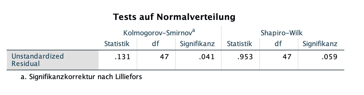 SPSS-Output der Tests auf Normalverteilung mit Shapiro-Wilk-Test und p-Wert von 0.059
